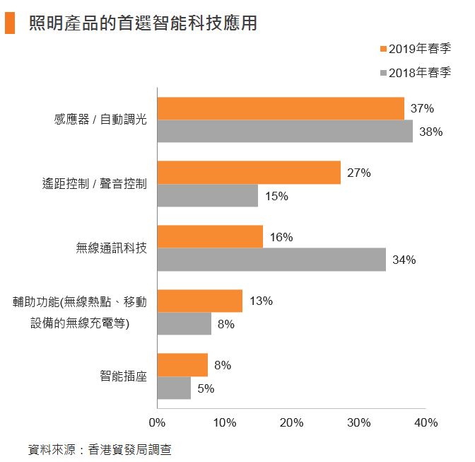 圖:照明產品的首選智能科技應用 圖:照明產品的首選智能科技應用
