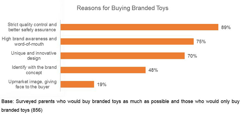 Chart: Reasons for Buying Branded Toys Chart: Reasons for Buying Branded Toys