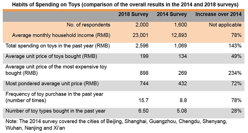 Chart: Habits of Spending on Toys (comparison of the overall results in the 2014 and 2018 surveys) Chart: Habits of Spending on Toys (comparison of the overall results in the 2014 and 2018 surveys)