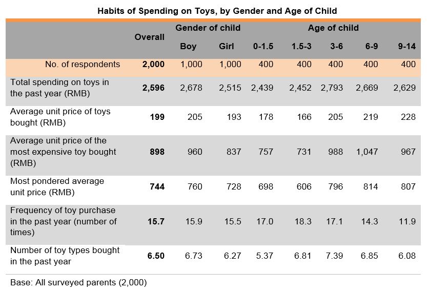 Chart: Habits of Spending on Toys, by Gender and Age of Child Chart: Habits of Spending on Toys, by Gender and Age of Child