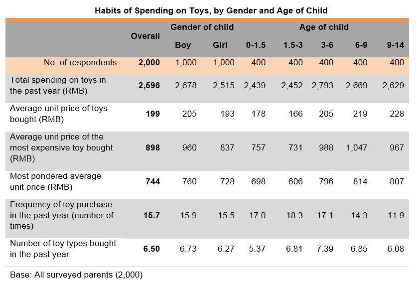 Chart: Habits of Spending on Toys, by Gender and Age of Child