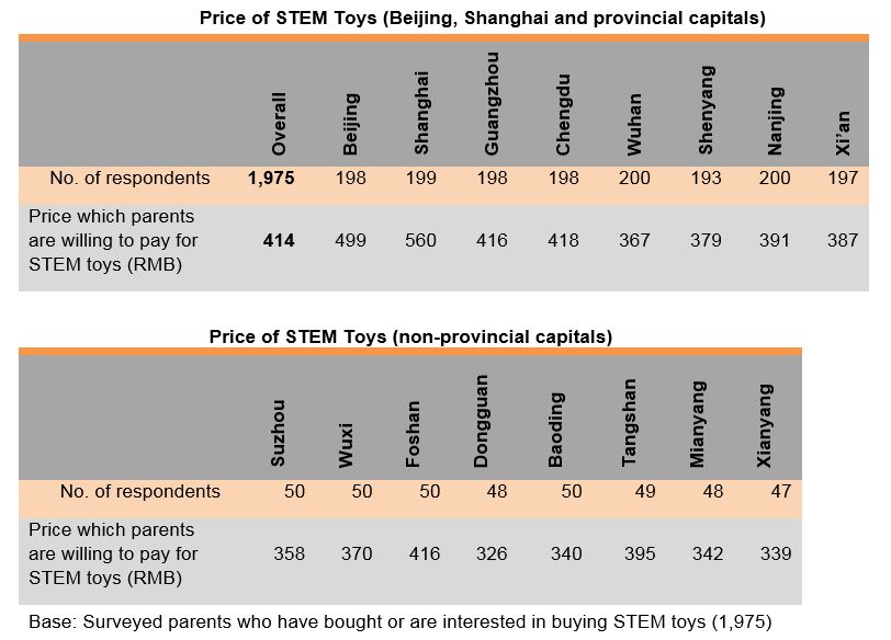 Chart: Price of STEM Toys (Beijing, Shanghai, provincial capitals & non-provincial capitals) Chart: Price of STEM Toys (Beijing, Shanghai, provincial capitals & non-provincial capitals)