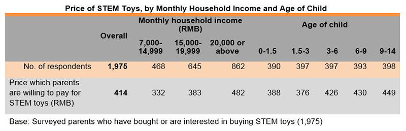 Chart: Price of STEM Toys, by Monthly Household Income and Age of Child