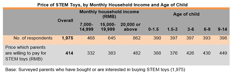 Chart: Price of STEM Toys, by Monthly Household Income and Age of Child Chart: Price of STEM Toys, by Monthly Household Income and Age of Child