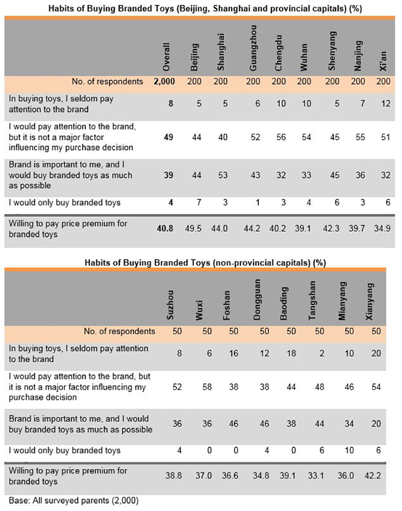 Chart: Habits of Buying Branded Toys (Beijing, Shanghai, provincial capitals & non-provincial capitals) Chart: Habits of Buying Branded Toys (Beijing, Shanghai, provincial capitals & non-provincial capitals)
