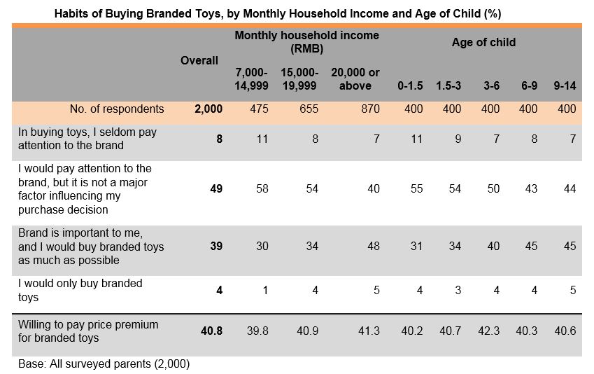 Chart: Habits of Buying Branded Toys, by Monthly Household Income and Age of Child Chart: Habits of Buying Branded Toys, by Monthly Household Income and Age of Child
