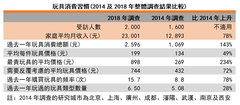 圖:玩具消費習慣(2014及2018年整體調查結果比較) 圖:玩具消費習慣(2014及2018年整體調查結果比較)