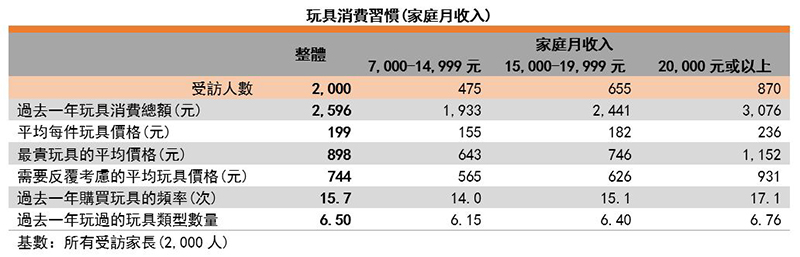 圖:玩具消費習慣(家庭月收入) 圖:玩具消費習慣(家庭月收入)