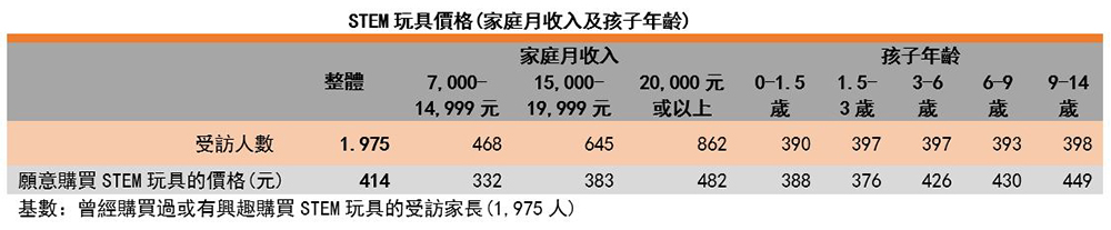 圖:STEM玩具價格(家庭月收入及孩子年齡) 圖:STEM玩具價格(家庭月收入及孩子年齡)