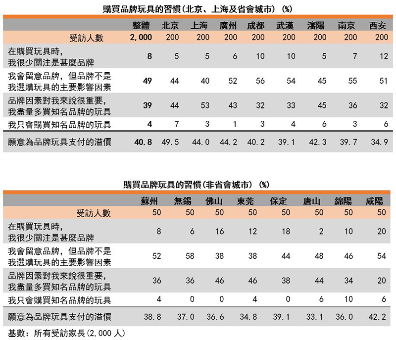 圖:購買品牌玩具的習慣(北京、上海、省會城市及非省會城市) 圖:購買品牌玩具的習慣(北京、上海、省會城市及非省會城市)