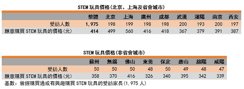 图：STEM玩具价格(北京、上海、省会城市及非省会城市)