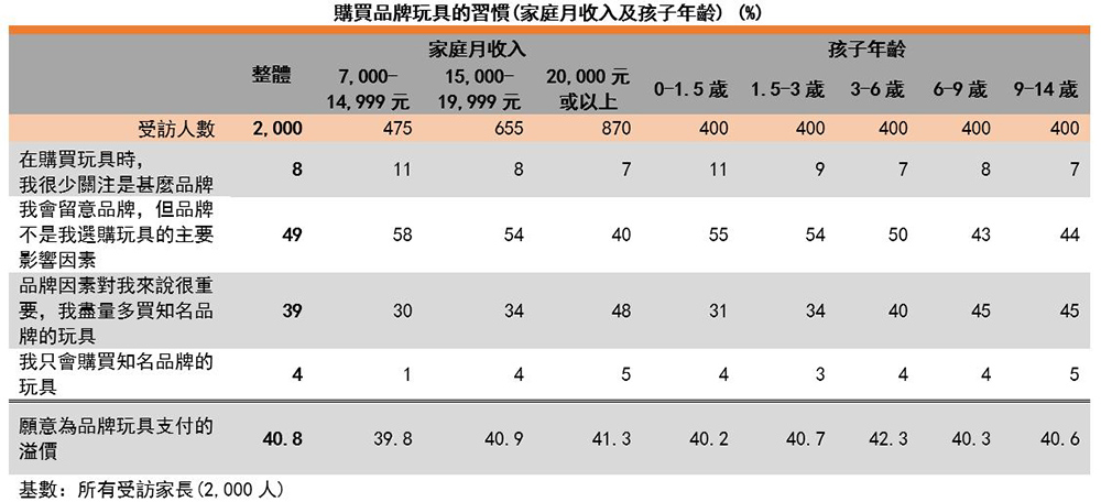 图:购买品牌玩具的习惯(家庭月入及孩子年龄) 图:购买品牌玩具的习惯(家庭月入及孩子年龄)