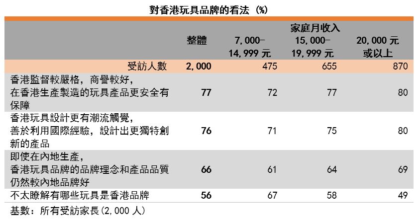 图:对香港玩具品牌的看法 图:对香港玩具品牌的看法