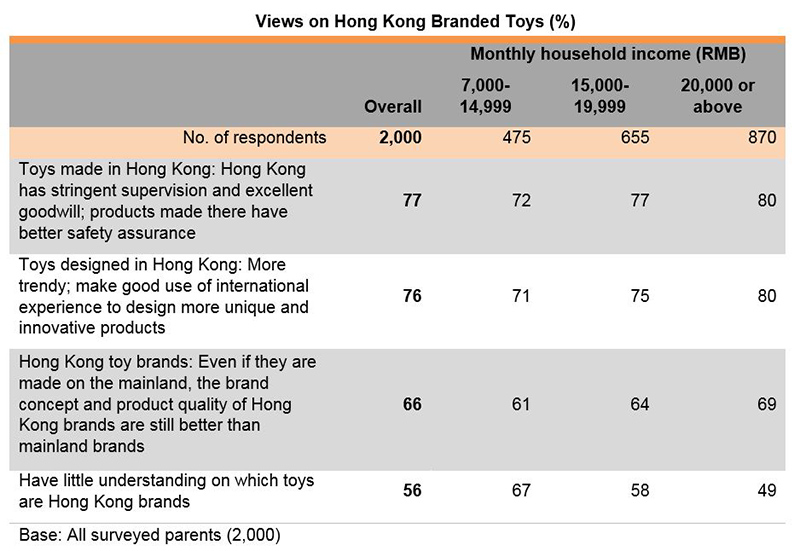 Chart: Views on Hong Kong Branded Toys Chart: Views on Hong Kong Branded Toys