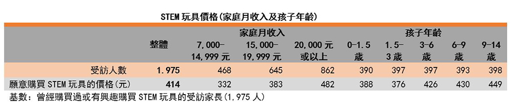 图:STEM玩具价格(家庭月收入及孩子年龄) 图:STEM玩具价格(家庭月收入及孩子年龄)