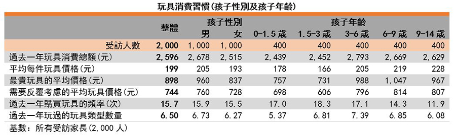 圖:玩具消費習慣(孩子性別及孩子年齡) 圖:玩具消費習慣(孩子性別及孩子年齡)