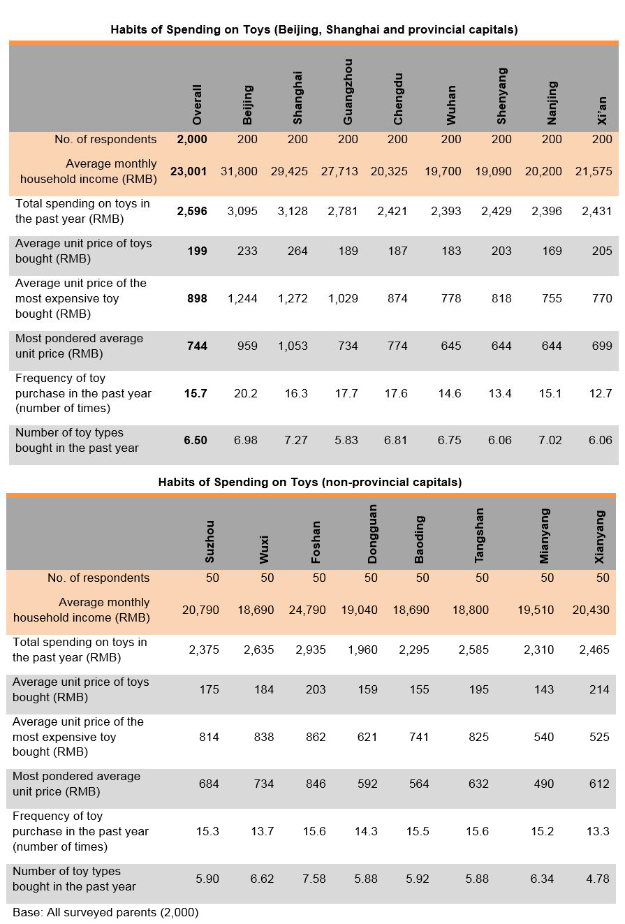 Chart: Habits of Spending on Toys (Beijing, Shanghai, provincial capitals & non-provincial capitals) Chart: Habits of Spending on Toys (Beijing, Shanghai, provincial capitals & non-provincial capitals)