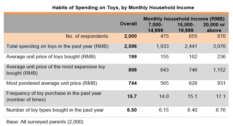 Chart: Habits of Spending on Toys, by Monthly Household Income Chart: Habits of Spending on Toys, by Monthly Household Income