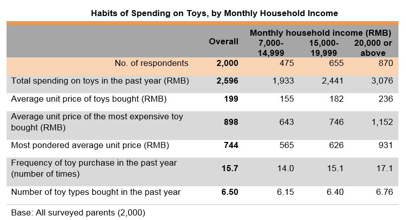 Chart: Habits of Spending on Toys, by Monthly Household Income