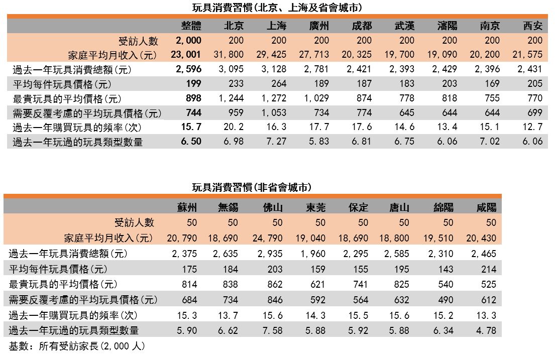 圖:玩具消費習慣(北京、上海、省會城市及非省會城市) 圖:玩具消費習慣(北京、上海、省會城市及非省會城市)