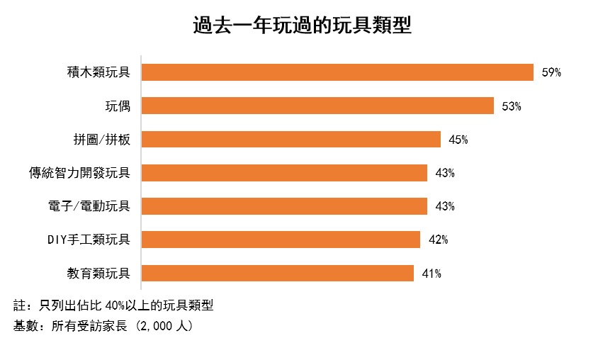 图: 过去一年玩过的玩具类型 图: 过去一年玩过的玩具类型