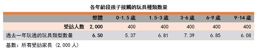 表: 各年龄段孩子接触的玩具种类数量 表: 各年龄段孩子接触的玩具种类数量
