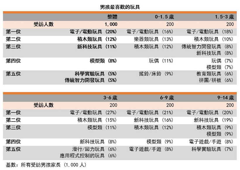 表: 男孩最喜欢的玩具 表: 男孩最喜欢的玩具