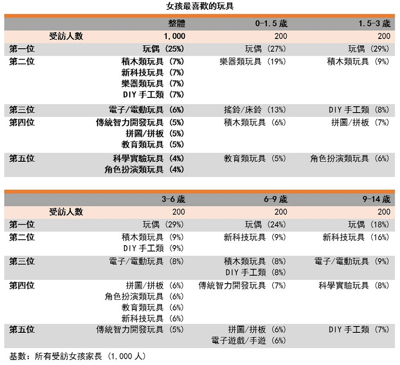 表: 女孩最喜欢的玩具 表: 女孩最喜欢的玩具