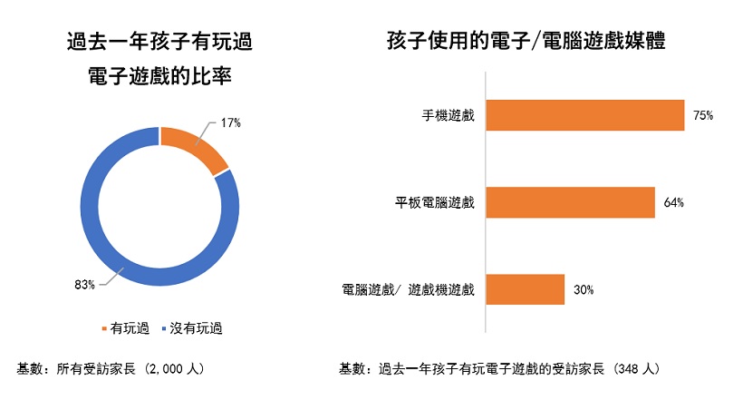 图: 过去一年孩子有玩过电子游戏的比率及孩子使用的电子或电脑游戏媒体 图: 过去一年孩子有玩过电子游戏的比率及孩子使用的电子或电脑游戏媒体
