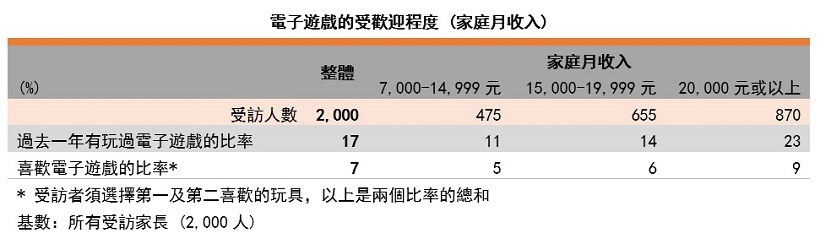 表: 电子游戏的受欢迎程度(按家庭月收入划分) 表: 电子游戏的受欢迎程度(按家庭月收入划分)