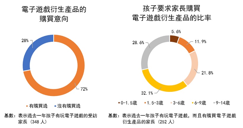 图: 电子游戏衍生产品的购买意向及孩子要求家长购买电子游戏衍生产品的比率 图: 电子游戏衍生产品的购买意向及孩子要求家长购买电子游戏衍生产品的比率