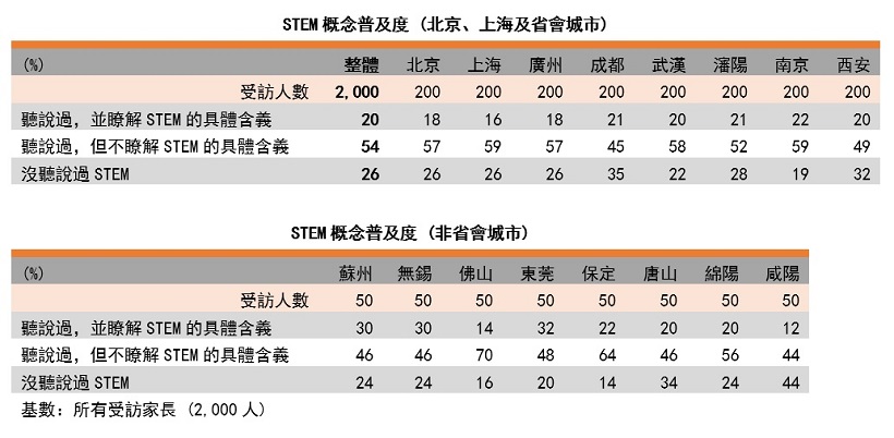 表: STEM概念普及度(以城市划分) 表: STEM概念普及度(以城市划分)