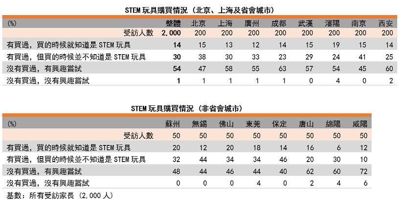 表: STEM玩具购买情况(以城市划分) 表: STEM玩具购买情况(以城市划分)