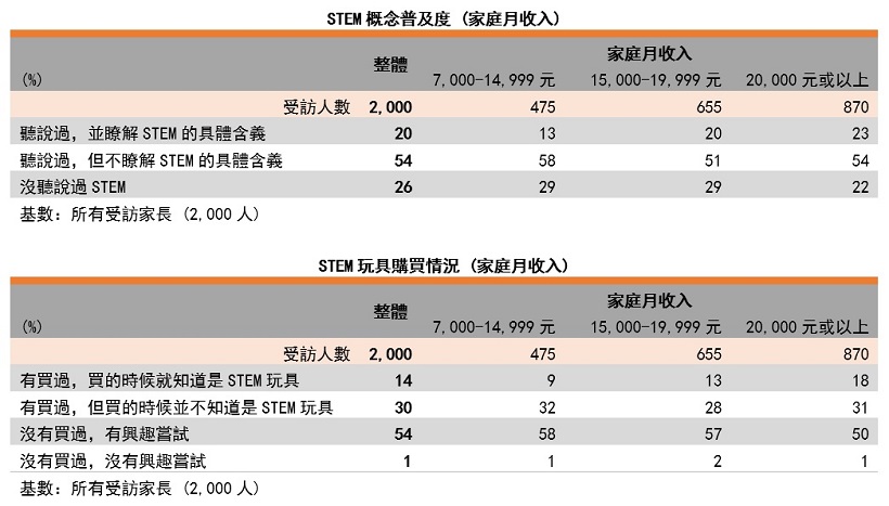 表: STEM玩具购买情况(以家庭月收入划分) 表: STEM玩具购买情况(以家庭月收入划分)