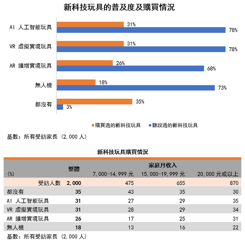 图表: 新科技玩具普及度及购买情况和以按家庭月收入的新科技玩具购买情况 图表: 新科技玩具普及度及购买情况和以按家庭月收入的新科技玩具购买情况
