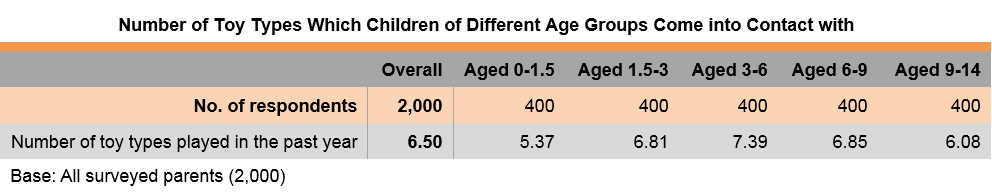 Table: Number of Toy Types Which Children of Different Age Groups Come into Contact with Table: Number of Toy Types Which Children of Different Age Groups Come into Contact with