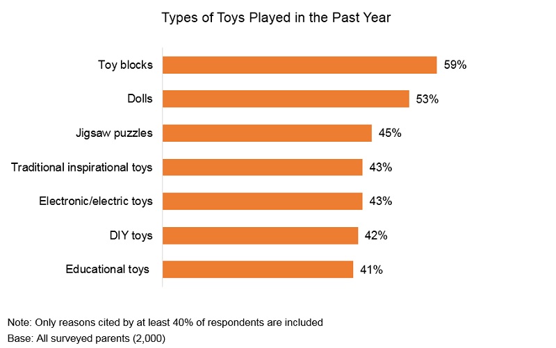 Chart: Types of Toys Played in the Past Year Chart: Types of Toys Played in the Past Year