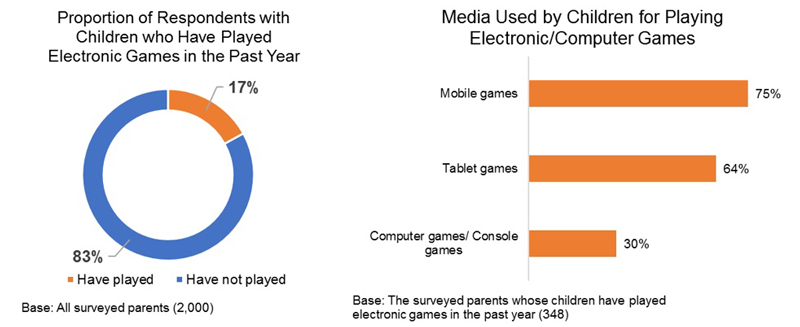 Charts: Proportion of Respondents with Children who Have Played Electronic Games in the Past Year