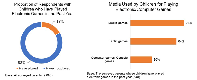 Charts: Proportion of Respondents with Children who Have Played Electronic Games in the Past Year Charts: Proportion of Respondents with Children who Have Played Electronic Games in the Past Year