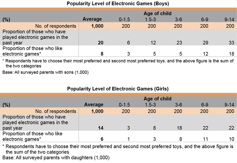 Tables: Popularity Level of Electronic Games by Gender