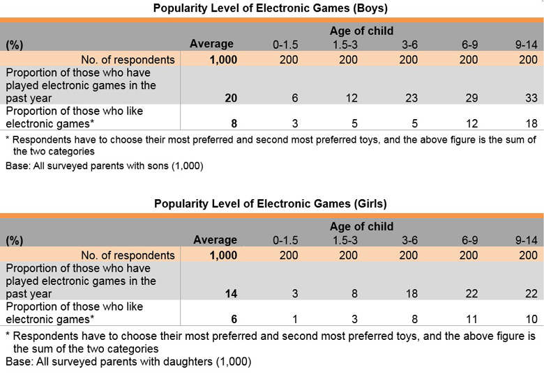 Tables: Popularity Level of Electronic Games by Gender Tables: Popularity Level of Electronic Games by Gender