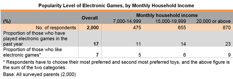 Table: Popularity Level of Electronic Games, by Monthly Household Income