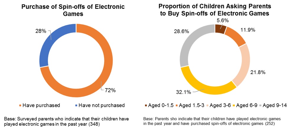 Charts: Purchase of Spin-offs of Electronic Games Charts: Purchase of Spin-offs of Electronic Games