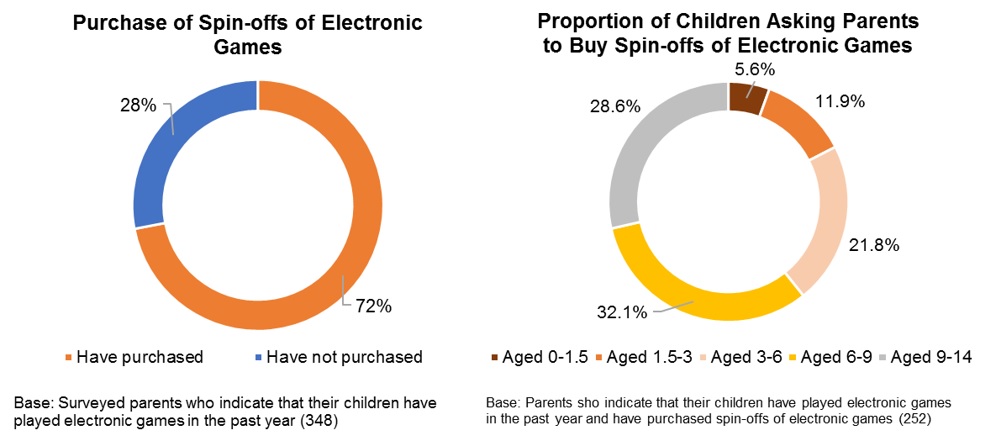 Charts: Purchase of Spin-offs of Electronic Games