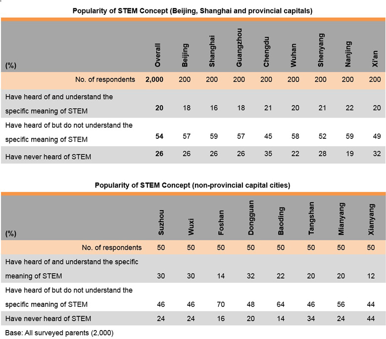 Table: Popularity of STEM Concept by Cities Table: Popularity of STEM Concept by Cities