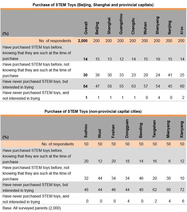 Table: Purchase of STEM Toys by Cities Table: Purchase of STEM Toys by Cities