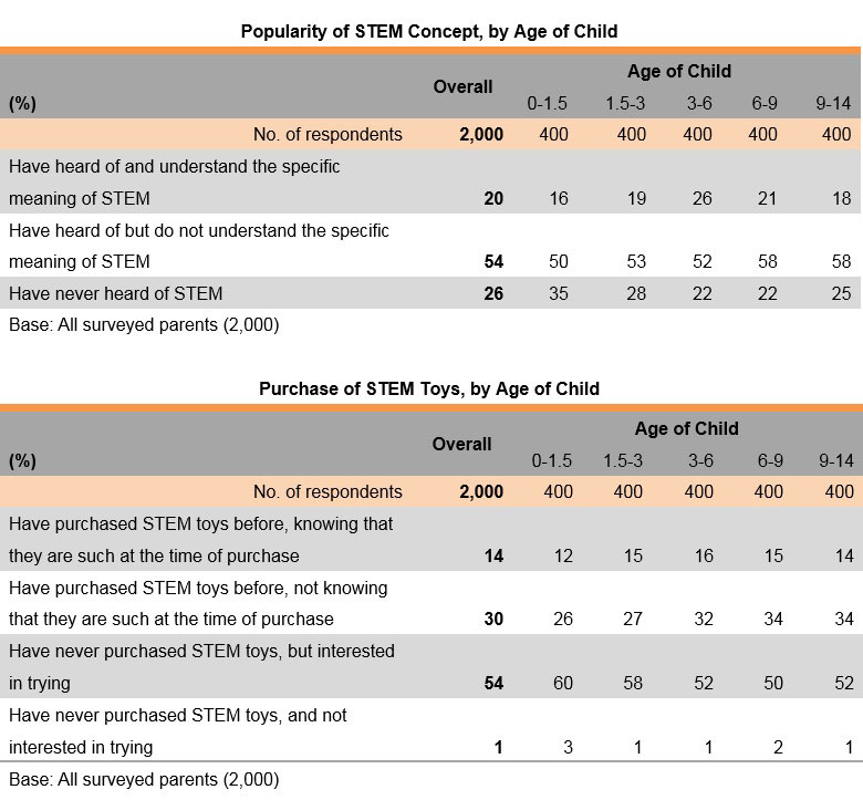 Table: Popularity of STEM Concept, by Age of Child Table: Popularity of STEM Concept, by Age of Child