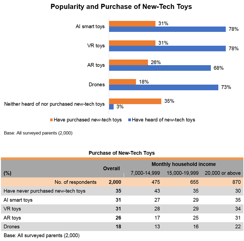 Chart and Table: Popularity and Purchase of New-Tech Toys