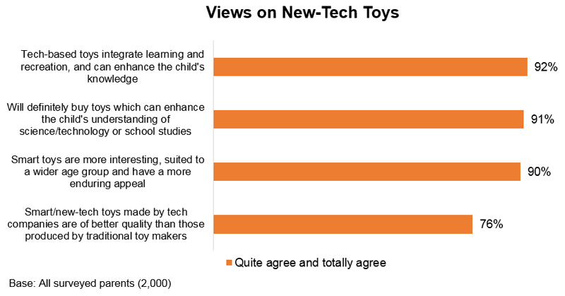Chart: Views on New-Tech Toys Chart: Views on New-Tech Toys