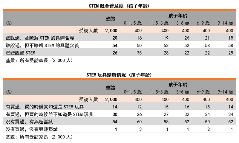 表: STEM概念普及度及购买情况(以孩子年龄划分) 表: STEM概念普及度及购买情况(以孩子年龄划分)